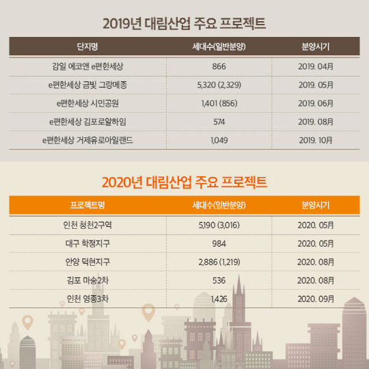 2019~2020년 대림산업 주요 프로젝트.  <대림산업 제공>